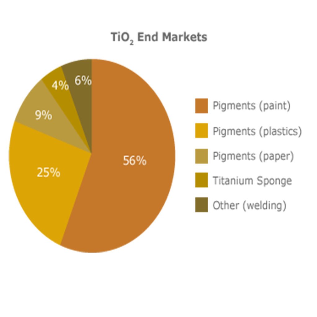 Titanium Dioxide - TiO2 Pigment for Paint, Coatings & Inks